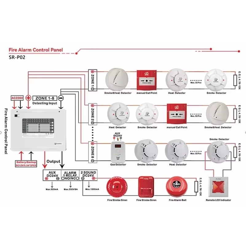 1-10 Zones Zones Conventional  – Home Security Alarm recenzja i cena